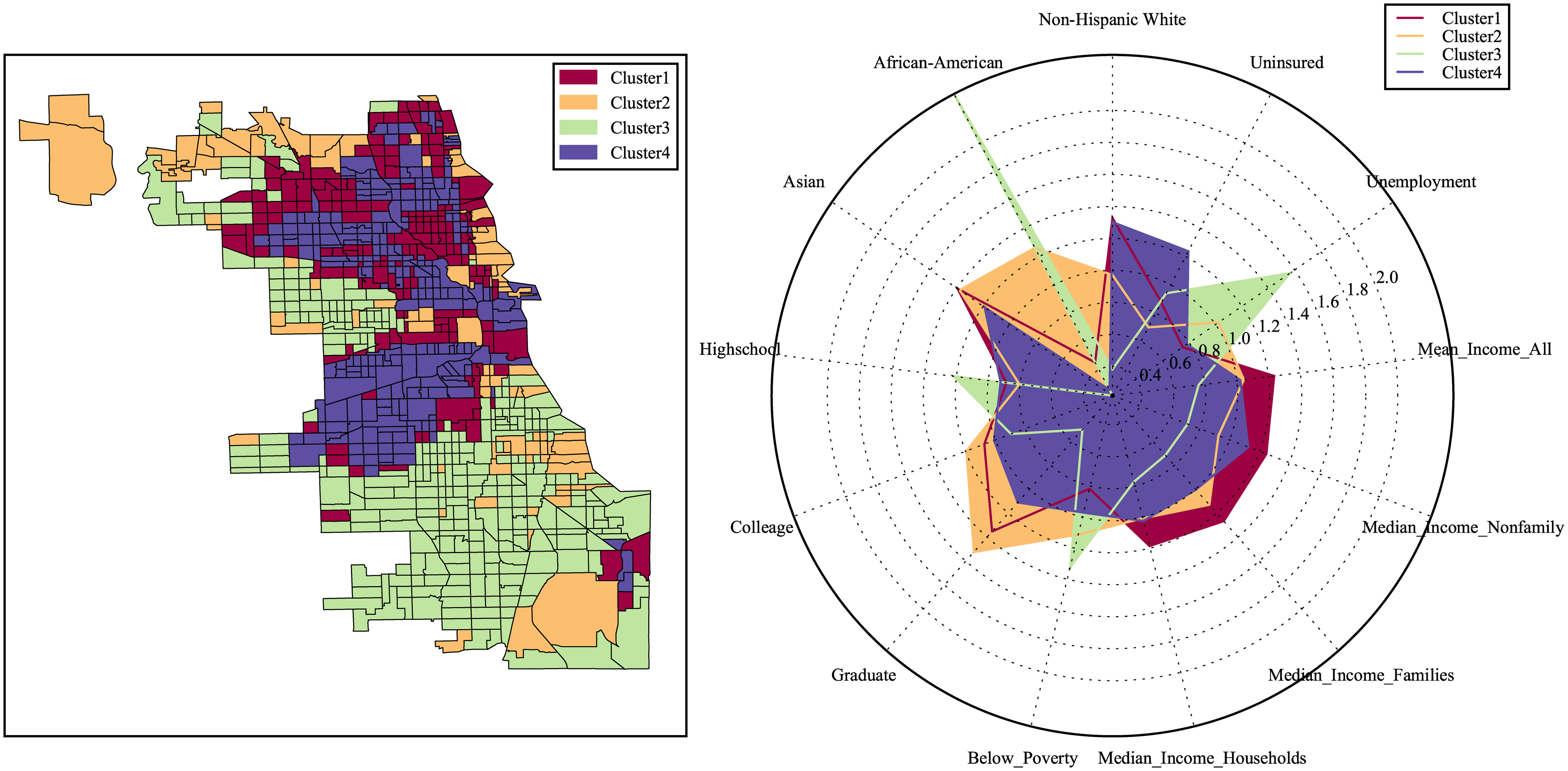 Chicago: census tracts in four 311-complaint clusters (left) and a radar plot of their socioeconomic features (right).