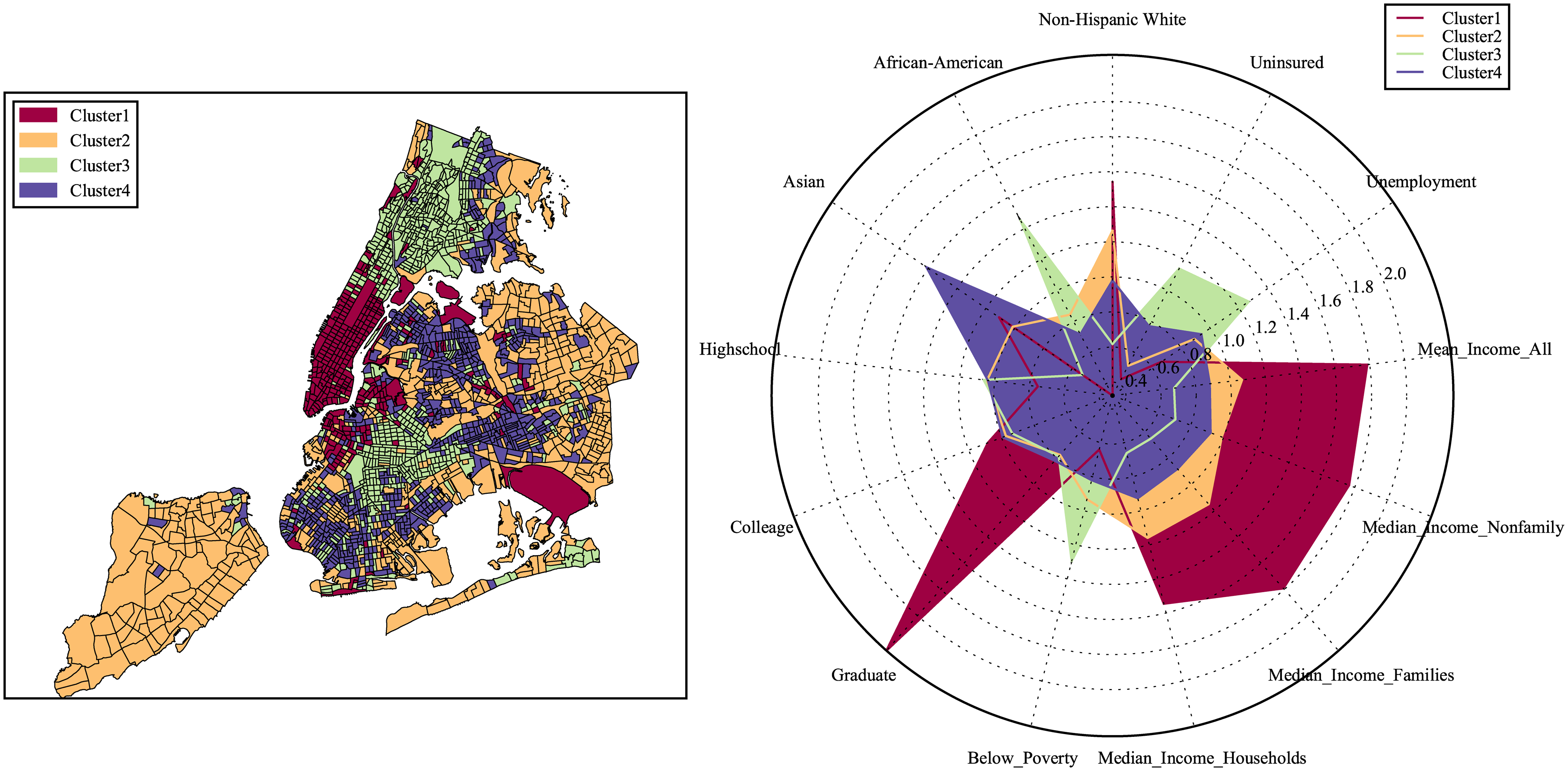 New York City: census tracts colored into four 311-complaint clusters (left) and a radar plot of those clusters' socioeconomic features (right).