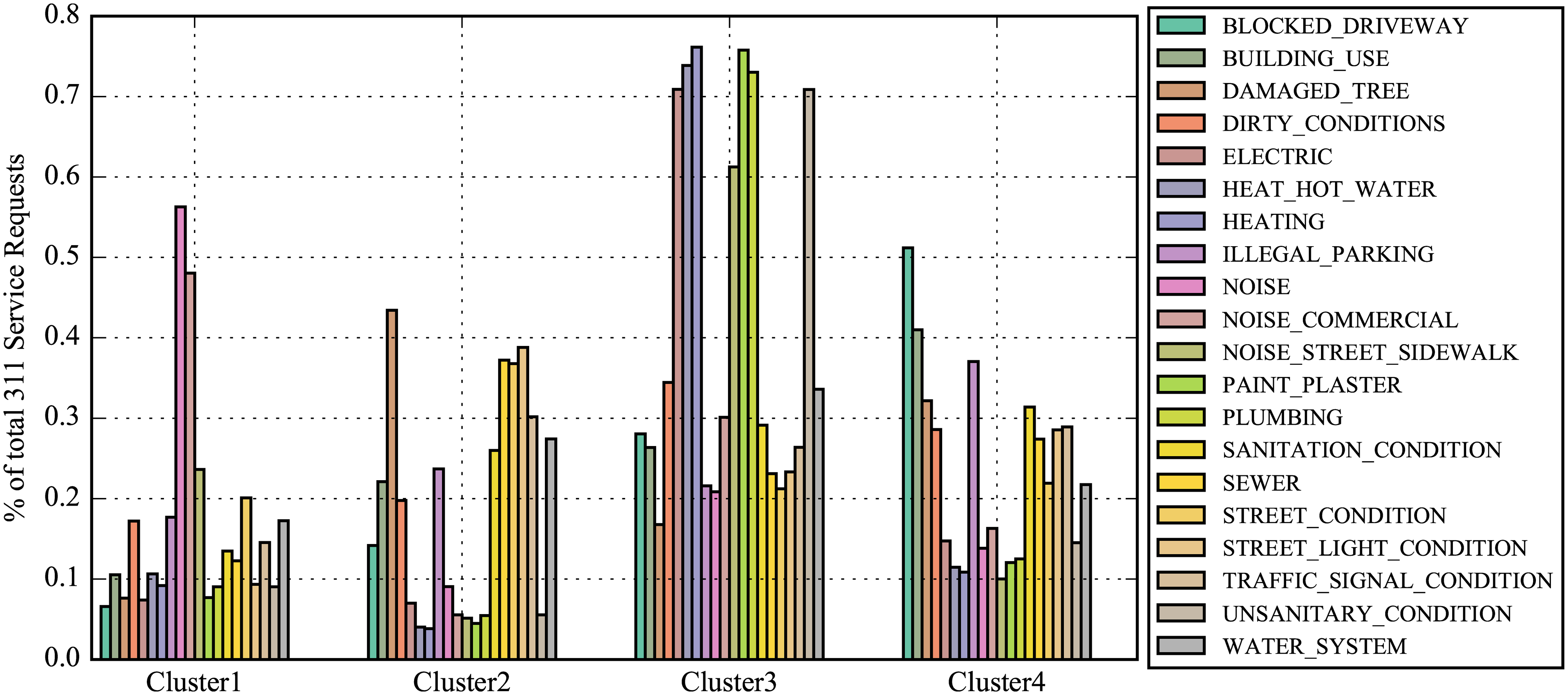 Bar chart of the share of each 311 request type within the four New York clusters.