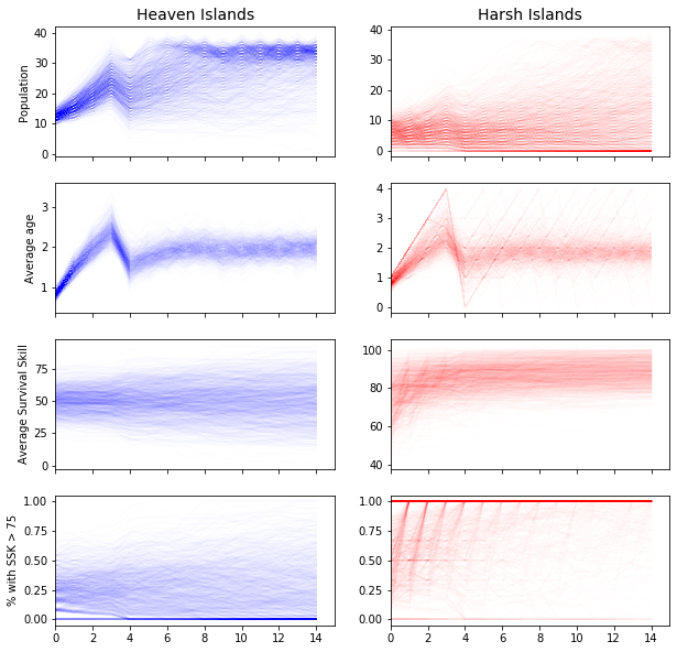 Simulating Animal Population. Grid of Monte Carlo simulation plots in blue and red.