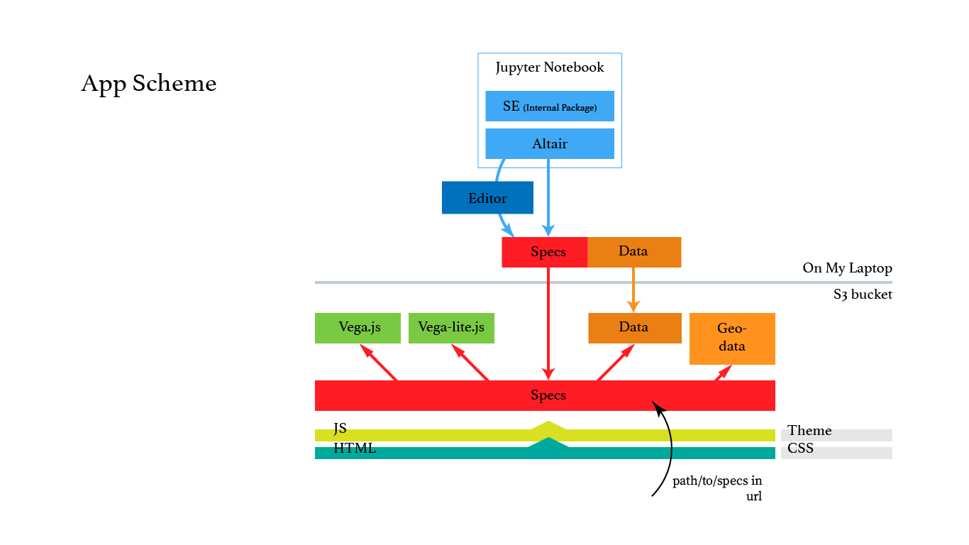 App scheme: a Jupyter notebook with Altair and an internal package produces specs and data, pushed to an S3 bucket, where Vega.js and Vega-Lite.js render them with an external theme.