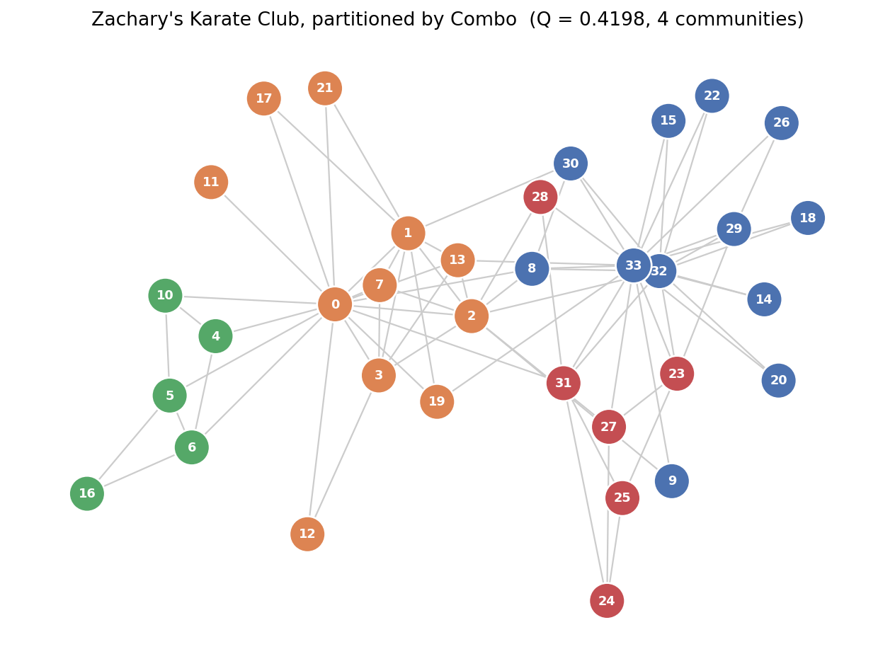 Zachary's Karate Club, partitioned by Combo (Q = 0.4198, 4 communities)